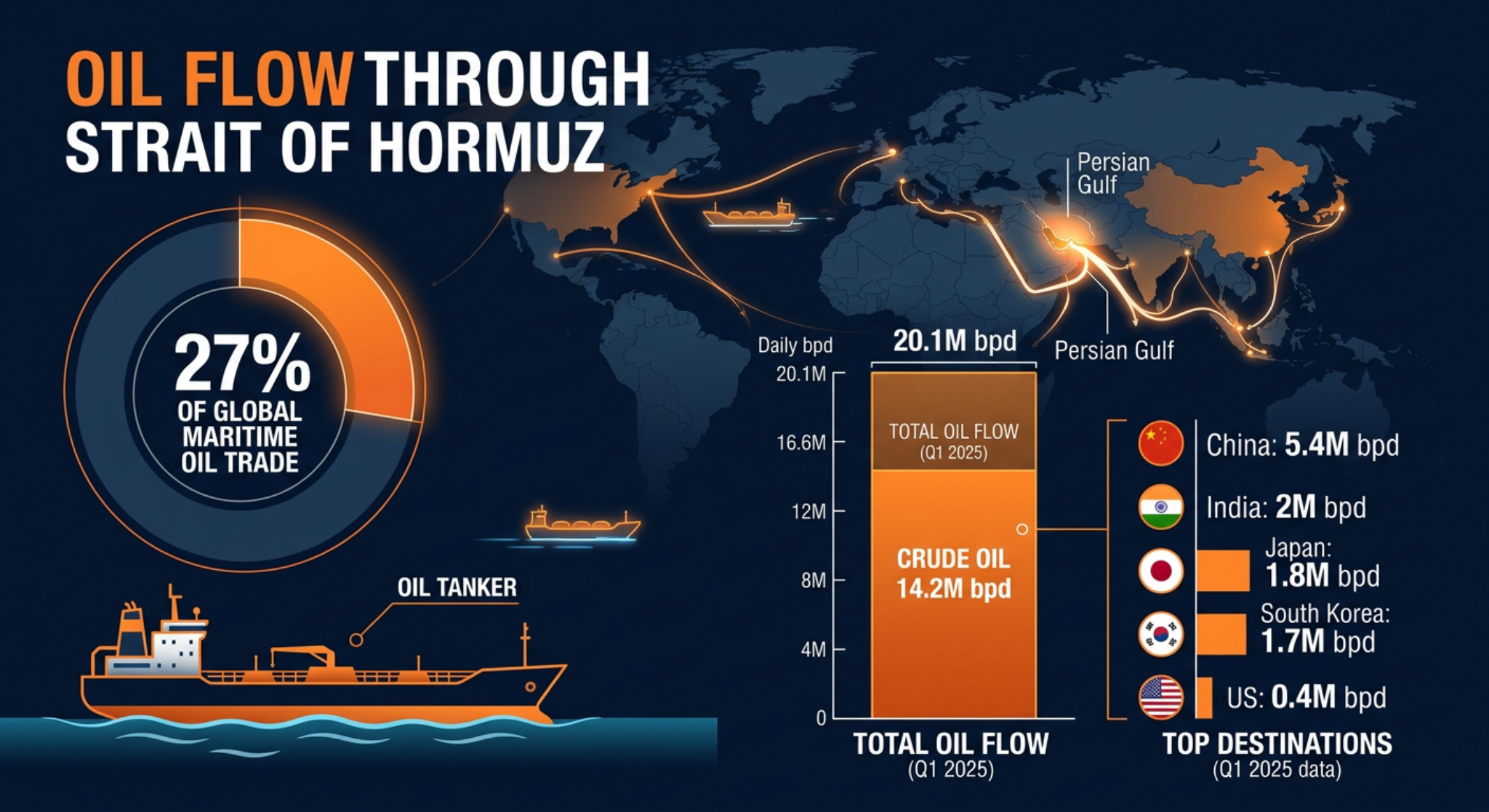 Oil Flow Through the Strait of Hormuz